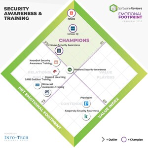 SoftwareReviews Names 2022's Best Security Awareness and Training Software