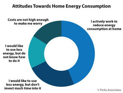 Parks Associates: Attitudes Towards Home Energy Consumption