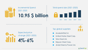 Steel Pipe Sourcing and Procurement Market Will Have an Incremental Spend of USD 10.95 Billion: SpendEdge