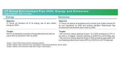 The JT Group Environment Plan 2030: Energy and Emissions