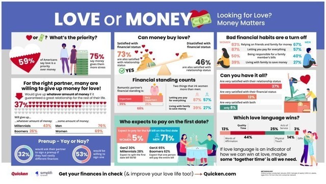 1 in 3 Americans say money makes them happier than love, survey finds