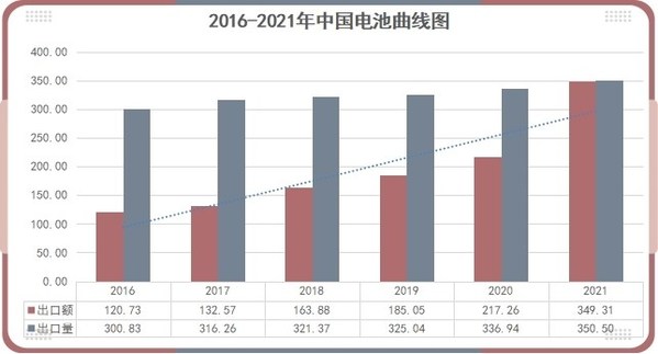 中国化学与物理电源行业协会：2021年中国电池行业出口分析