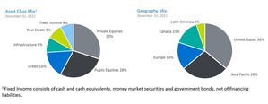 CPP Investments Net Assets Total $550.4 Billion at Third Quarter Fiscal 2022