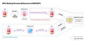 BIFROST Is Launching a DPoS Network for Cross-Chain Solutions with 20% APR Staking Opportunity