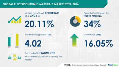 Technavio has announced its latest market research report titled Electrochromic Materials Market by Application and Geography - Forecast and Analysis 2022-2026