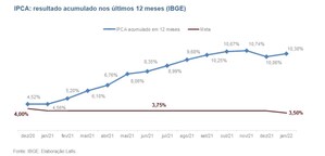 Mesmo com IPCA de janeiro abaixo das previsões, inflação acumulada em 12 meses volta a subir