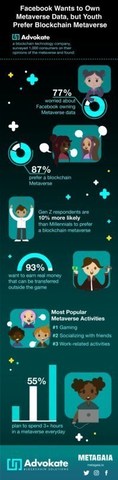 Survey Infographic: Facebook Wants to Own Metaverse Data, but Youth
Prefer Blockchain Metaverse
