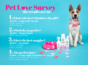 Skout's Honor Valentine's Day Survey Reveals How Much We Really Love Our Pets!