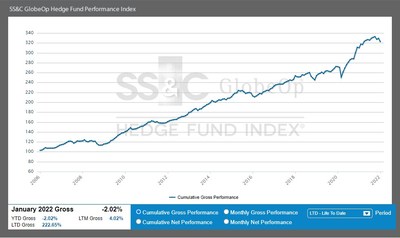 SS&C GlobeOp Hedge Fund Performance Index