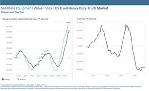 Inventory Declines Across High-Volume Age Groups Driving Equipment Value Increases