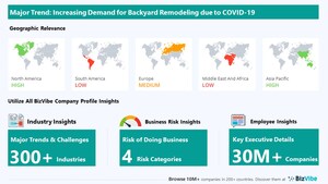 BizVibe's Backyard Remodeling Company Analysis Highlights Key Insights in the Area of Key Industry Trends and Challenges, Risk of Doing Business, Geographic Relevance, and Category Influence