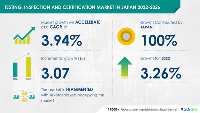 Technavio has announced its latest market research report titled Testing, Inspection, and Certification Market in Japan by Type and Service - Forecast and Analysis 2022-2026