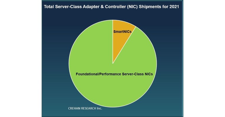 SmartNIC Revenue Reached $1.5 Billion in 2021, Reports Crehan Research