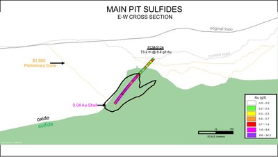 Figure 4 – Drill Holes FCM-0124 and FCM-0115 Targeting the Sulphide Body in Relation to the Oxide Cap
Boundary (CNW Group/Argonaut Gold Inc.)