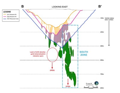 Cross Section ‘B’ Showing South Zone and Targets for Future Step Out Drilling at Depth (CNW Group/Argonaut Gold Inc.)