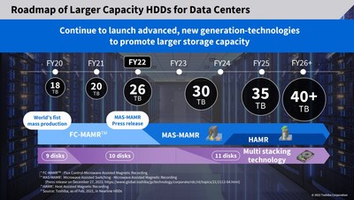 Roadmap of Larger Capacity HDDs for Data Centers