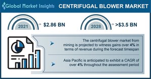 Centrifugal Blower Market to cross US$ 3.5 billion by 2028, Says Global Market Insights Inc.