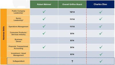 GFF Skills Matrix with Charlie Diao Column Corrected