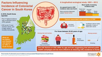 Dongguk University Study Reveals Factors Influencing Colorectal