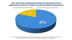 National Survey Finds a Growing Demand among Parents and Students for Experiential Learning and More Face-to-Face Interactions