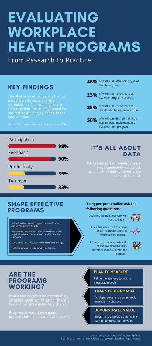 Only 46% Of Workplaces Offer Health Programs per Integrated Benefits ...