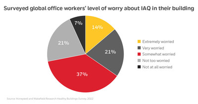 Surveyed global office workers' level of worry of indoor air quality (IAQ) in their building. Source: Honeywell and Wakefield Research Healthy Buildings Survey, 2022