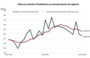 La tendance des mises en chantier d'habitations était à la baisse au Canada en janvier