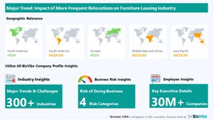 BizVibe's Furniture Leasing Company Analysis Highlights Key Insights in the Area of Key Industry Trends and Challenges, Risk of Doing Business, Geographic Relevance, and Category Influence