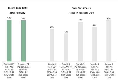 Figure 1 - Nickel Recovery - Current Locked Cycle Test, Previously Released Locked Cycle and Open Cycle Tests Utilizing Flowsheet Improvements Since PEA (CNW Group/Canada Nickel Company Inc.)