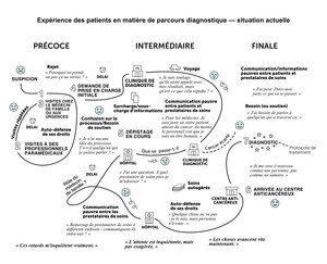 UN NOUVEAU RAPPORT PROPOSE DES POSSIBILITÉS D'AMÉLIORATION EN MATIÈRE DE DIAGNOSTIC DU CANCER -- LE DOMAINE LE PLUS INEFFICACE DES SOINS CONTRE LE CANCER AU CANADA