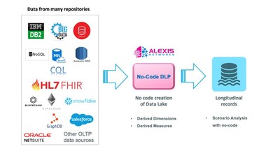 ALEXIS No Code DLP (Data Lake Processor)