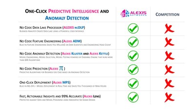 ALEXIS One-Click Predictive Intelligence and Anomaly Detection vs. Competition