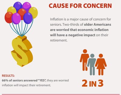 American Advisors Group (AAG) Modern Retirement Survey