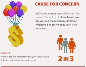 Inflation is Affecting Two-Thirds of American Seniors According to AAG Survey