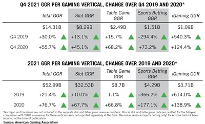 Q4 2021 and Full-Year 2021 Commercial Gaming Revenue