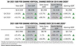 2021 Commercial Gaming Revenue Shatters Industry Record, Reaches $53B