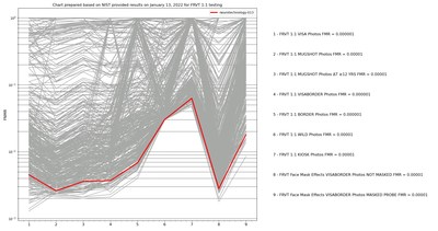 Chart shows Neurotechnology NIST FRVT 1:1 testing results. The new face recognition algorithm from Neurotechnology has demonstrated significant advancement in both FRVT 1:1 and FRVT 1:N NIST testing, showing comprehensive performance across identification and verification testing scenarios.