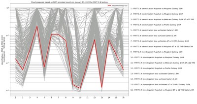 Chart shows Neurotechnology NIST FRVT 1:N testing results. The new face recognition algorithm from Neurotechnology has demonstrated significant advancement in both FRVT 1:1 and FRVT 1:N NIST testing, showing comprehensive performance across identification and verification testing scenarios.