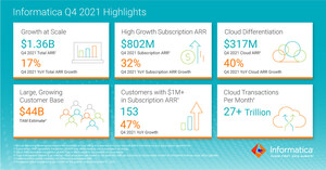 Informatica Reports Fourth Quarter and Full-Year 2021 Financial Results