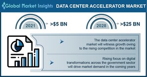 Data Center Accelerators Market revenue to cross USD 25 Bn by 2028: Global Market Insights Inc.