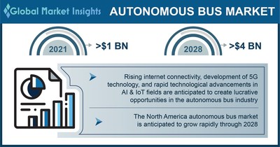 Autonomous Bus Market