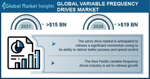 Variable Frequency Drives Market revenue to cross USD 19 Bn by 2028: Global Market Insights Inc.