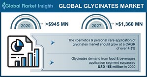 The Glycinates Market size would exceed USD 1.35 billion by 2027, Says Global Market Insights Inc.