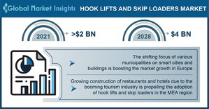 Hook Lifts &amp; Skip Loaders Market to hit US$ 4 Bn by 2028, Says Global Market Insights Inc.