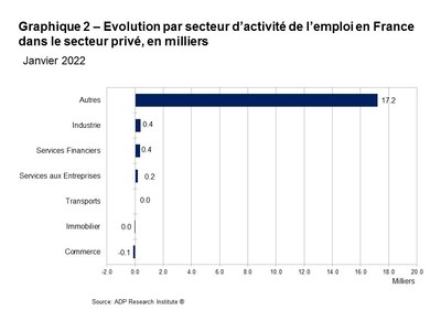 Graphique 2. Evolution par secteur d activite de l emploi en France dans le secteur prive en milliers