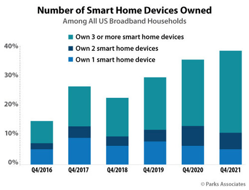 Parks Associates: Number of Smart Home Devices Owned