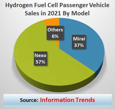 Hydrogen fuel cell passenger vehicle sales in 2021 by model
