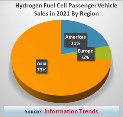 Hydrogen fuel cell passenger vehicle sales in 2021 by region