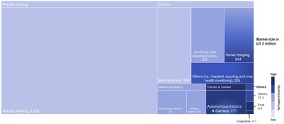 Application areas by market size and technical difficulty. Source: IDTechEx – “Agricultural Robotics Market 2022-2032” (PRNewsfoto/IDTechEx)