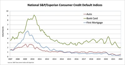 National S&P/Experian Consumer Credit Default Indices